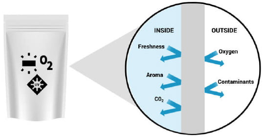 Barrier Packaging