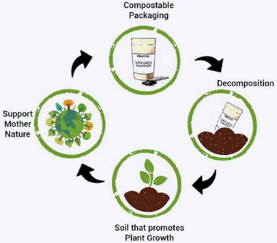 Compostable pic3 3 Environmentally Friendly Packaging | Eco Friendly Packaging