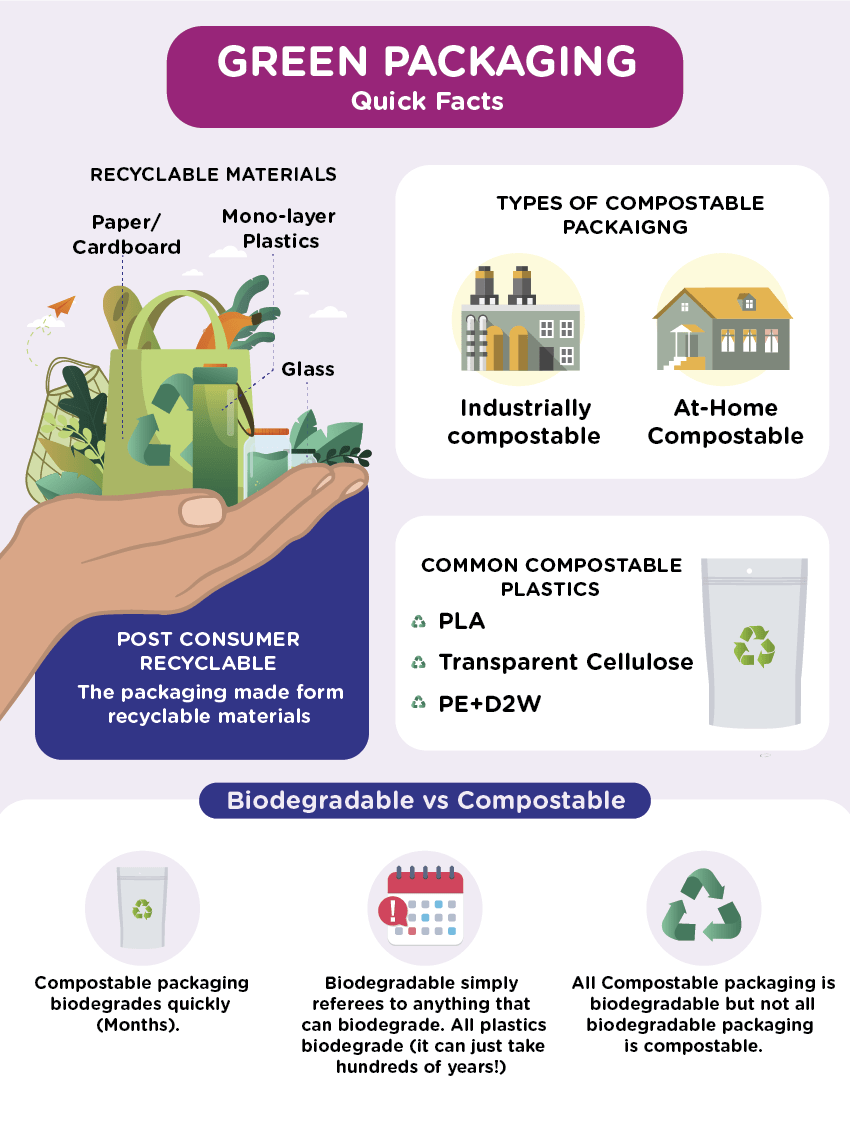 Green Packaging Quick Facts-01 Green Packaging Quick Facts 01 What is Green Packaging? Everything You Need to Know