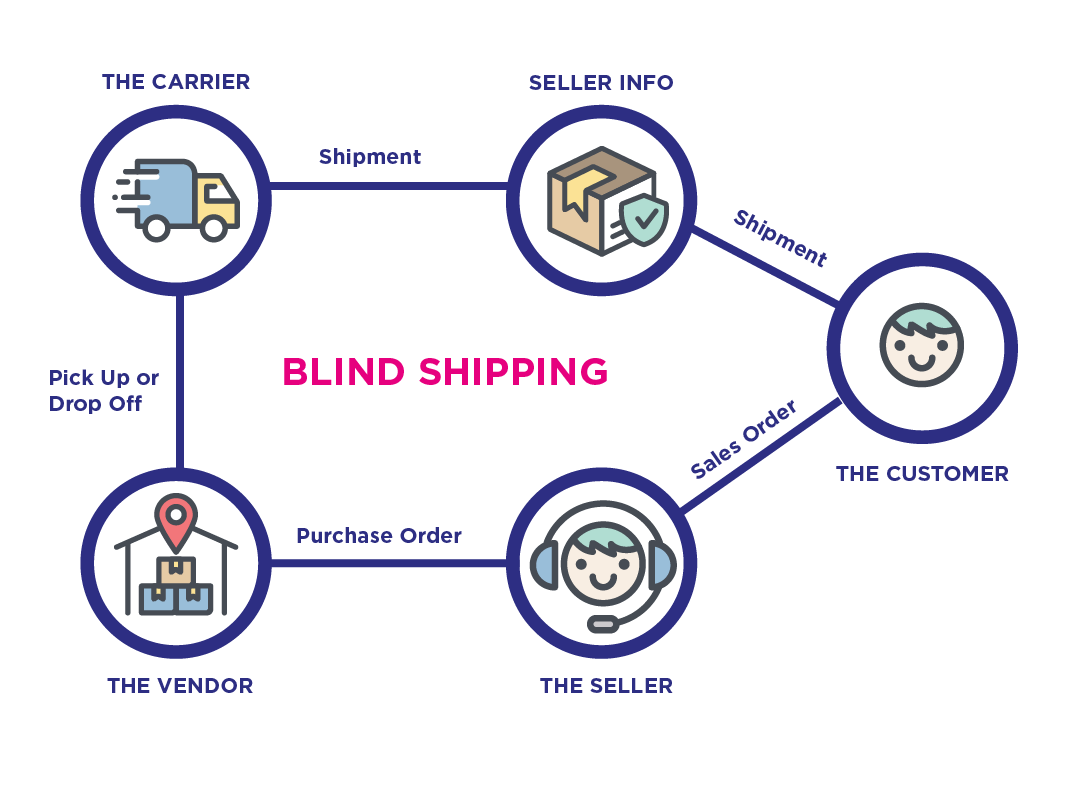 shipping 06 What is Blind Shipping