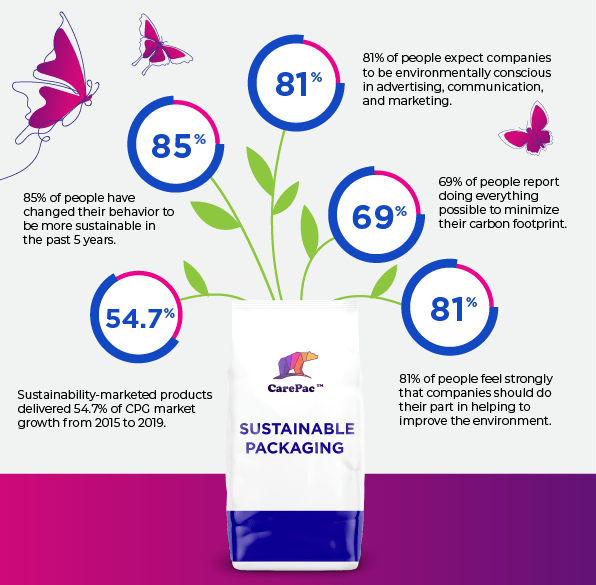 infographic-06 infographic 06 Is There Strong Consumer Demand for Sustainable Products in 2022?