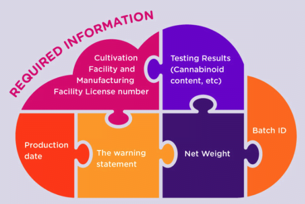 State of Maine Cannabis State of Maine Cannabis MAINE CANNABIS REGULATIONS FOR PACKAGING/ LABELING