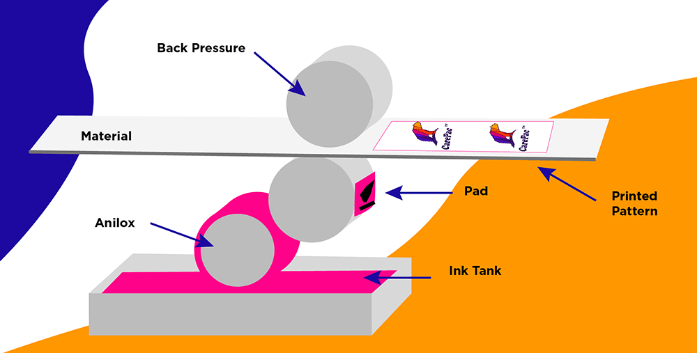 Environmental Flexographic Printing Plates Process