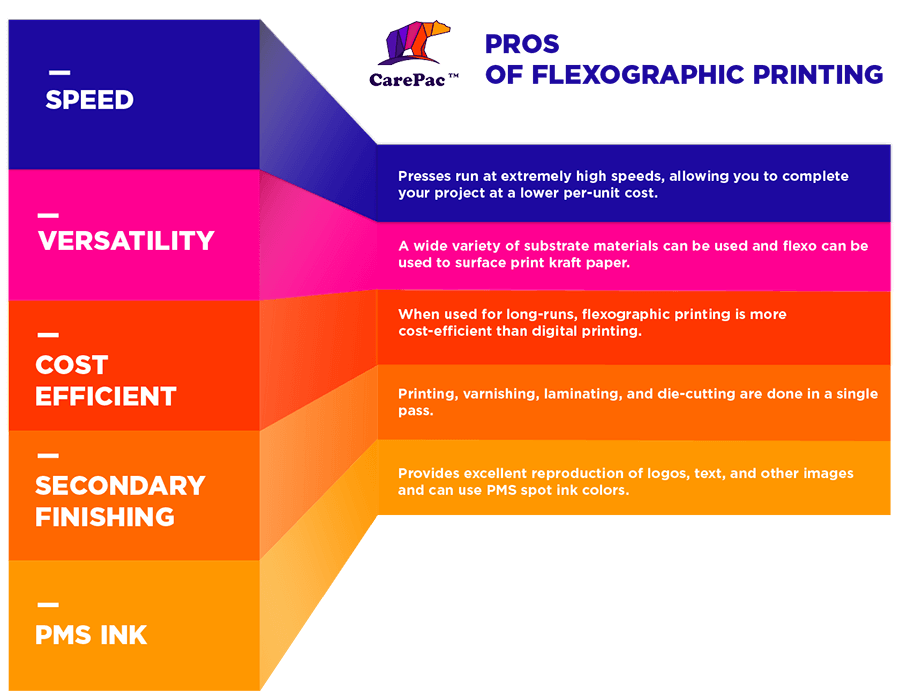 5 Pros of custom flexo graphic printing Flexography or Flexographic Printing uses fast-drying inks, in a high-speed print process can print in absorbent and non-absorbent material