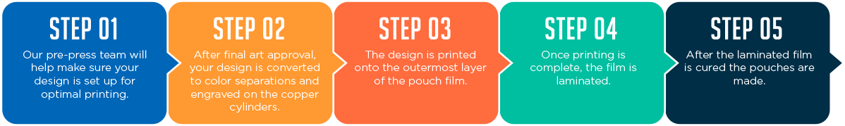 Rotogravure Printing Process Basic structure of rotogravure printing mainly used for large runs in creating custom printed pouch