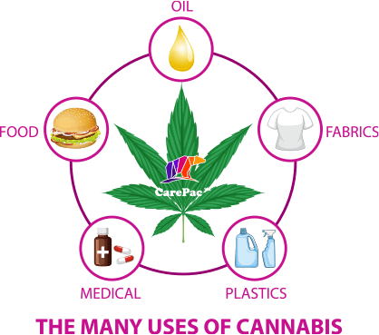 carepac is trusted cannabis packaging 1 Cannabis as a Consumer Packaged Good