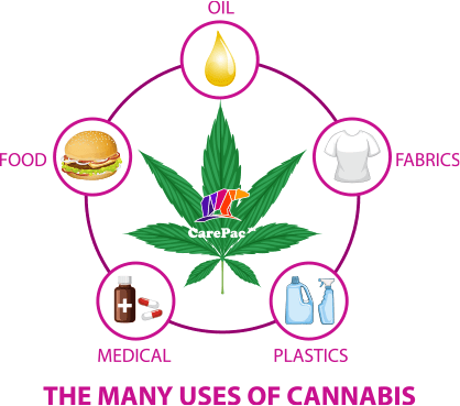 carepac-is-trusted-cannabis-packaging carepac is trusted cannabis packaging 1 Cannabis as a Consumer Packaged Good